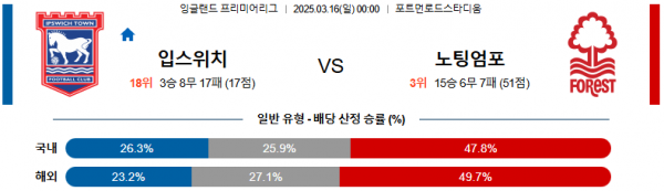 03월 16일 00:00 프리미어리그 입스위치 타운 노팅엄 포레스트