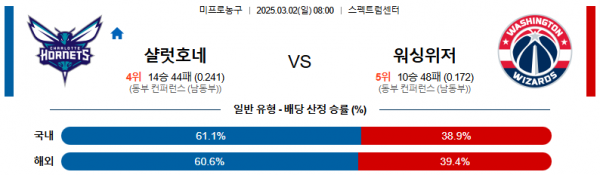 03월 02일 08:00 NBA 샬럿 호네츠 워싱턴 위자드