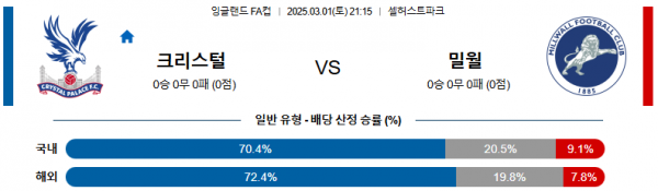 03월 01일 21:15 잉글랜드 FA컵 크리스탈 팰리스 밀월