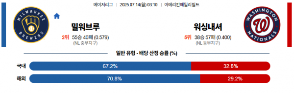 7월 14일 MLB 밀워브루 vs 워싱내셔
