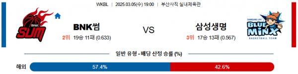 03월 05일 19:00 WKBL BNK썸 삼성생명