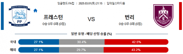 03월 01일 21:15 잉글랜드 FA컵 프레스턴 노스 엔드 번리