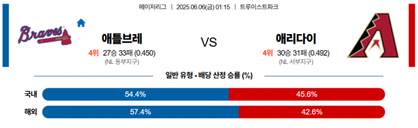6월 6일 MLB 애틀브레 vs 애리다이