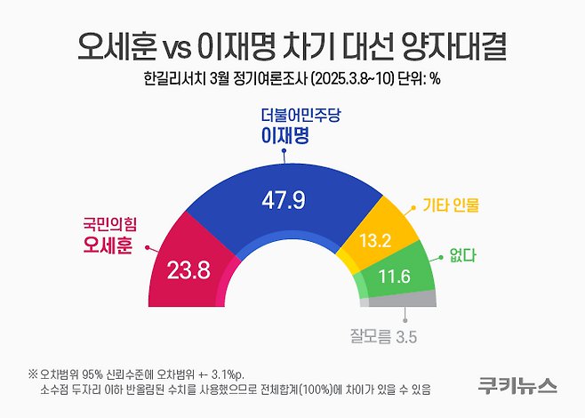 이재명, 차기 대선 양자대결 ‘초강세’…지지율 50%대 육박