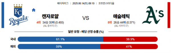 6월 14일 MLB 캔자로얄 vs 애슬레틱