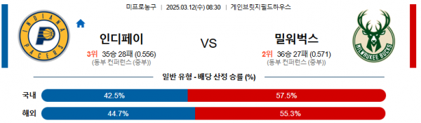 03월 12일 08:30 NBA 인디애나 페이서스 밀워키 벅스