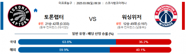 03월 09일 09:30 NBA 토론토 랩터스 워싱턴 위자드