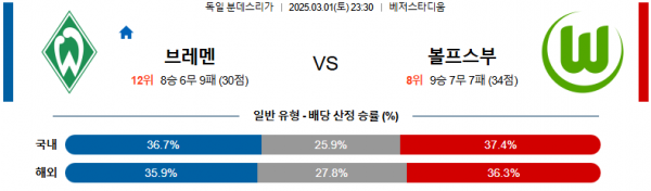 03월 01일 23:30 분데스리가 SV 베르더 브레멘 VfL 볼프스부르크