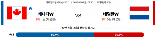 6월 6일 배구네이션스리그W 캐나다 vs 네덜란드