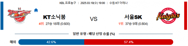 03월 19일 19:00 KBL 수원 KT 서울 SK