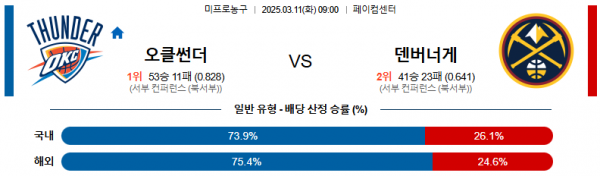 03월 11일 09:00 NBA 오클라호마시티 썬더 덴버 너겟츠