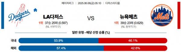6월 6일 MLB LA다저스 vs 뉴욕메츠