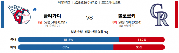 7월 30일 MLB 클리가디 vs 콜로로키