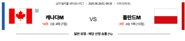 6월 28일 배구네이션스리그 캐나다 vs 폴란드