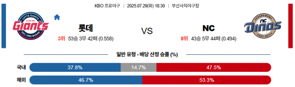 7월 29일 KBO 롯데 vs NC