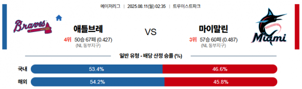 8월 11일 MLB 애틀브레 vs 마이말린