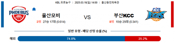 03월 16일 14:00 KBL 울산 현대모비스 부산 KCC