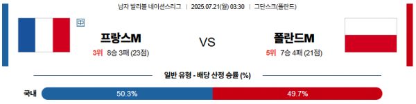 7월 21일 배구네이션스리그 프랑스 vs 폴란드
