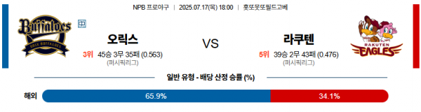 7월 17일 NPB 오릭스 vs 라쿠텐
