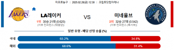 02월 28일 12:30 NBA LA 레이커스 미네소타 울브스