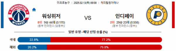 02일 13일 09:00 NBA 워싱턴 위자드 인디애나 페이서스