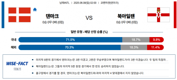 6월 8일 남축INTL 덴마크 vs 북아일랜드