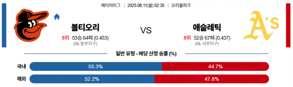 8월 11일 MLB 볼티오리 vs 애슬레틱
