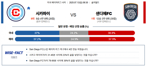 7월 13일 MLS 시카파이 vs 샌디에FC