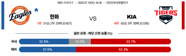 7월 10일 KBO 한화 vs KIA