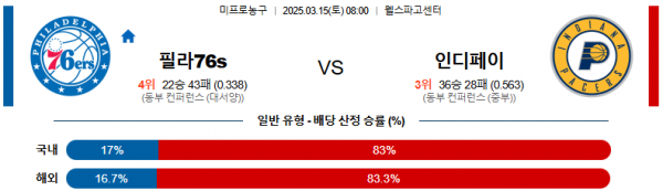 03월 15일 08:00 NBA 필라델피아 76ERS 인디애나 페이서스