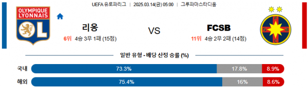 03월 14일 05:00 UEFA 유로파리그 올랭피크 리옹 스테아우아 부쿠레슈티