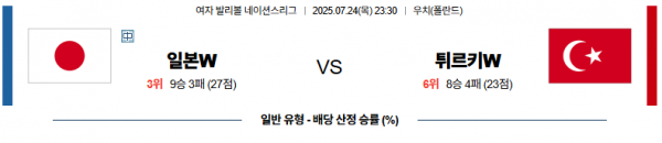 7월 24일 배구네이션스리그W 일본 vs 튀르키예