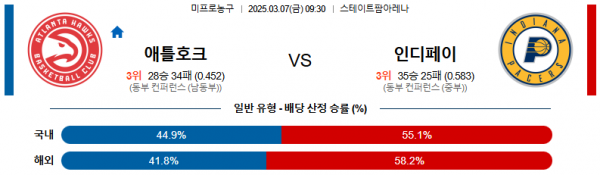 03월 07일 09:30 NBA 애틀랜타 호크스 인디애나 페이서스