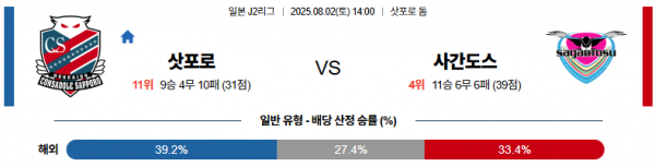 8월 2일 J리그2 삿포로 vs 사간도스