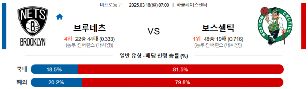 03월 16일 07:00 NBA 브루클린 네츠 보스턴 셀틱스