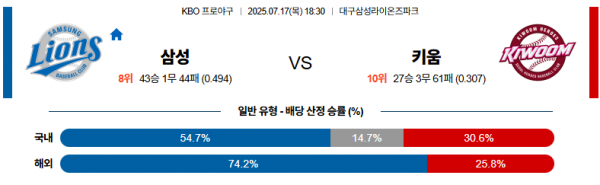 7월 17일 KBO 삼성 vs 키움