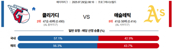 7월 20일 MLB 클리가디 vs 애슬레틱