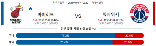 03월 04일 09:30 NBA 마이애미 히트 워싱턴 위자드