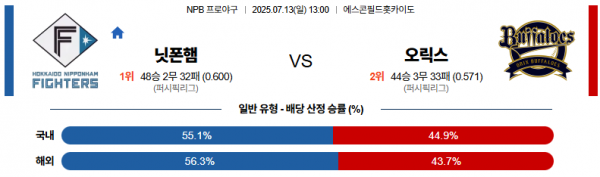 7월 13일 NPB 닛폰햄 vs 오릭스