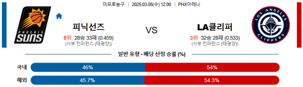 03월 05일 12:00 NBA 피닉스 선즈 LA 클리퍼스