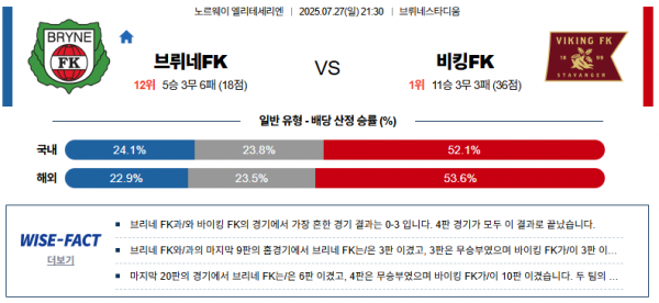 7월 27일 엘리테세 브뤼네FK vs 비킹FK