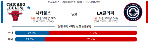 02월 27일 10:00 NBA 시카고 불스 LA 클리퍼스