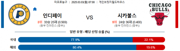 03월 03일 07:00 NBA 인디애나 페이서스 시카고 불스