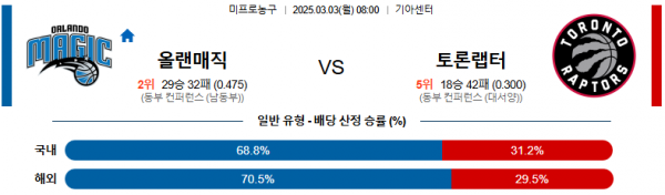 03월 03일 08:00 NBA 올랜도 매직 토론토 랩터스