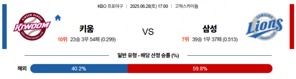 6월 28일 KBO 키움 vs 삼성