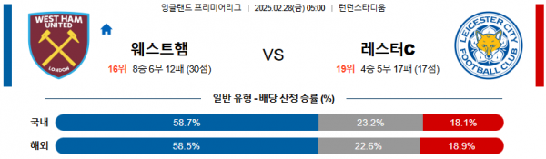 02월 28일 05:00 프리미어리그 웨스트햄 레스터 시티