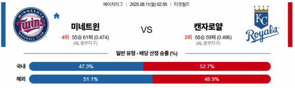 8월 11일 MLB 미네트윈 vs 캔자로얄