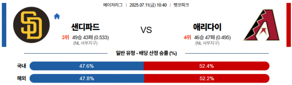 7월 11일 MLB 샌디파드 vs 애리다이