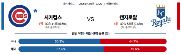 7월 24일 MLB 시카컵스 vs 캔자로얄