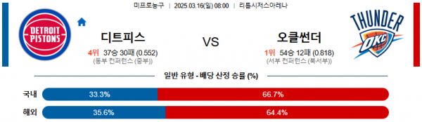 03월 16일 08:00 NBA 디트로이트 피스톤스 오클라호마시티 썬더